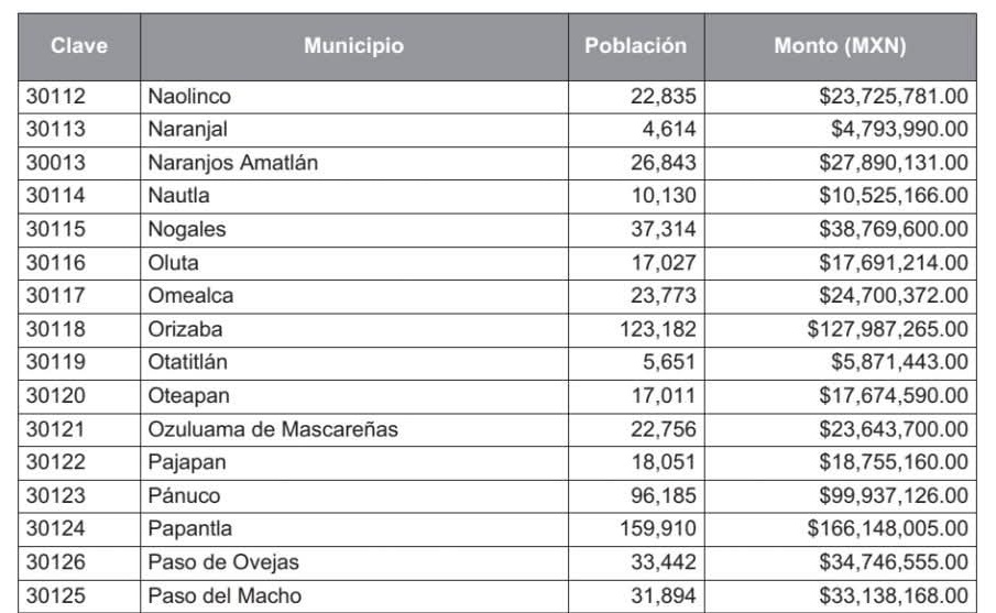 Ayuntamientos de Veracruz recibirán más de 8 mmdp del Fortamun en febrero